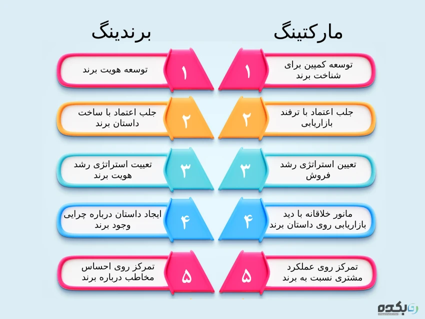 دو عنصر حیاتی در برند